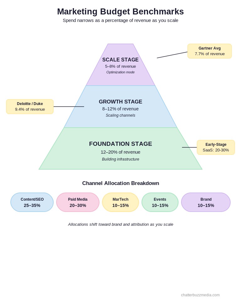 Marketing budget benchmarks pyramid showing allocation percentages by revenue stage