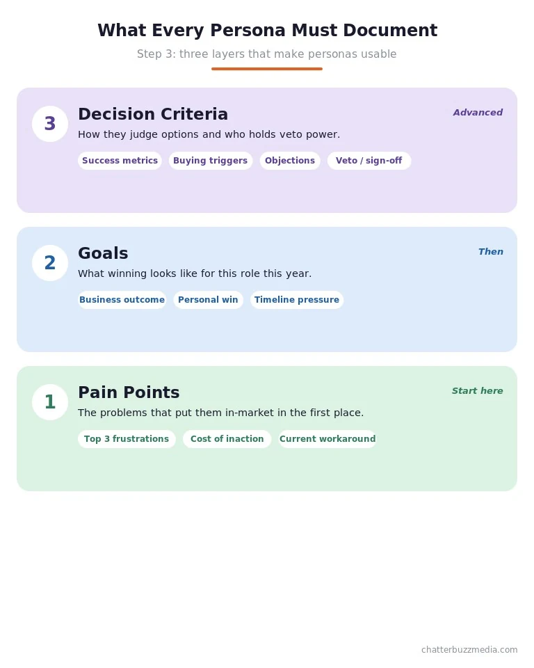 Table showing different pain points, goals, and decision criteria for CFO, IT Director, and End User personas