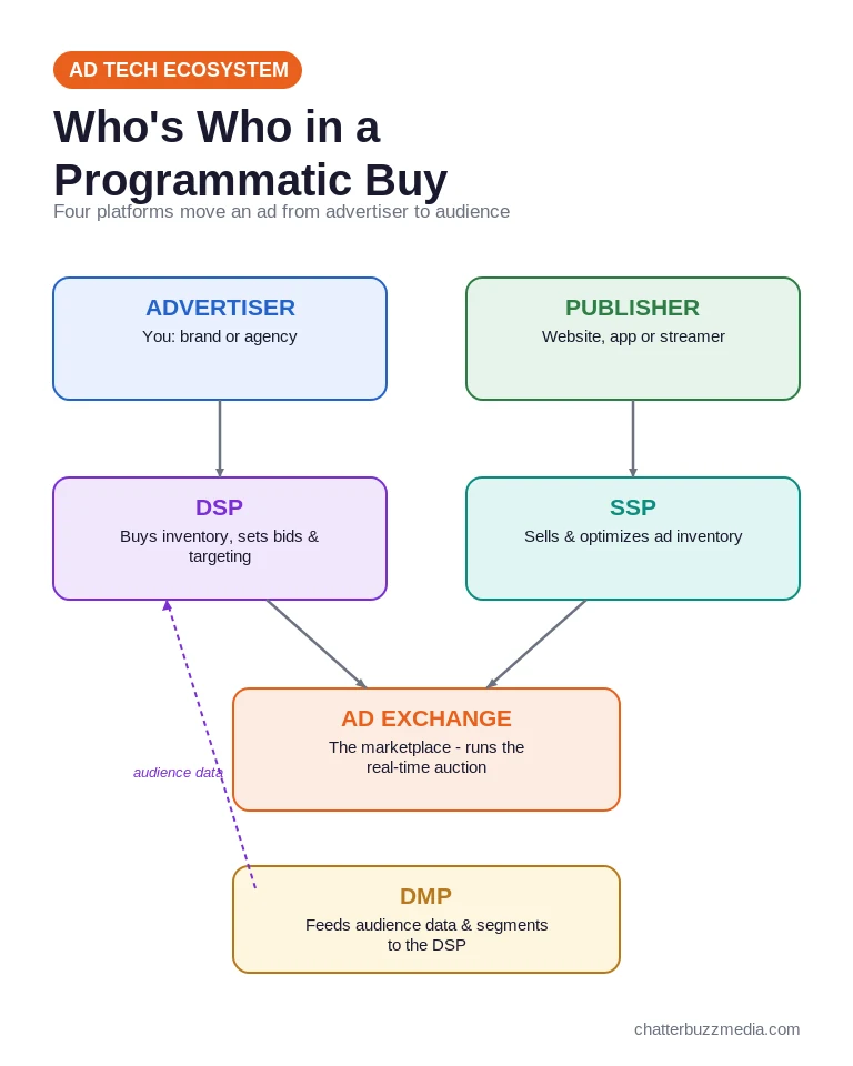 Programmatic advertising ecosystem showing DSP, SSP, ad exchange and DMP flow