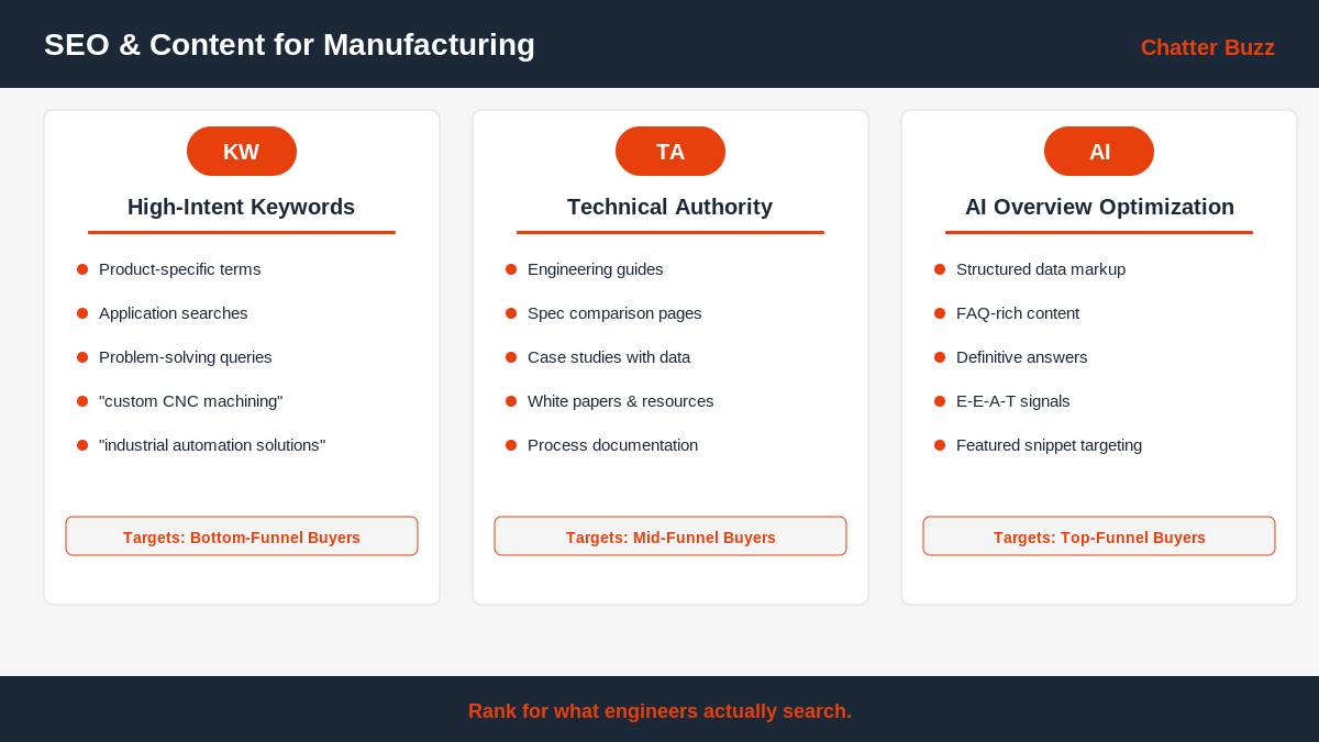 SEO and content marketing for manufacturers