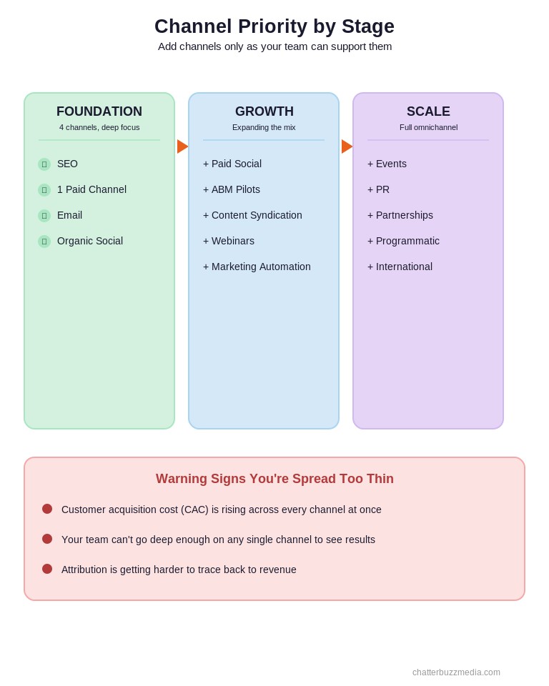 Three-column comparison of marketing channels by revenue stage