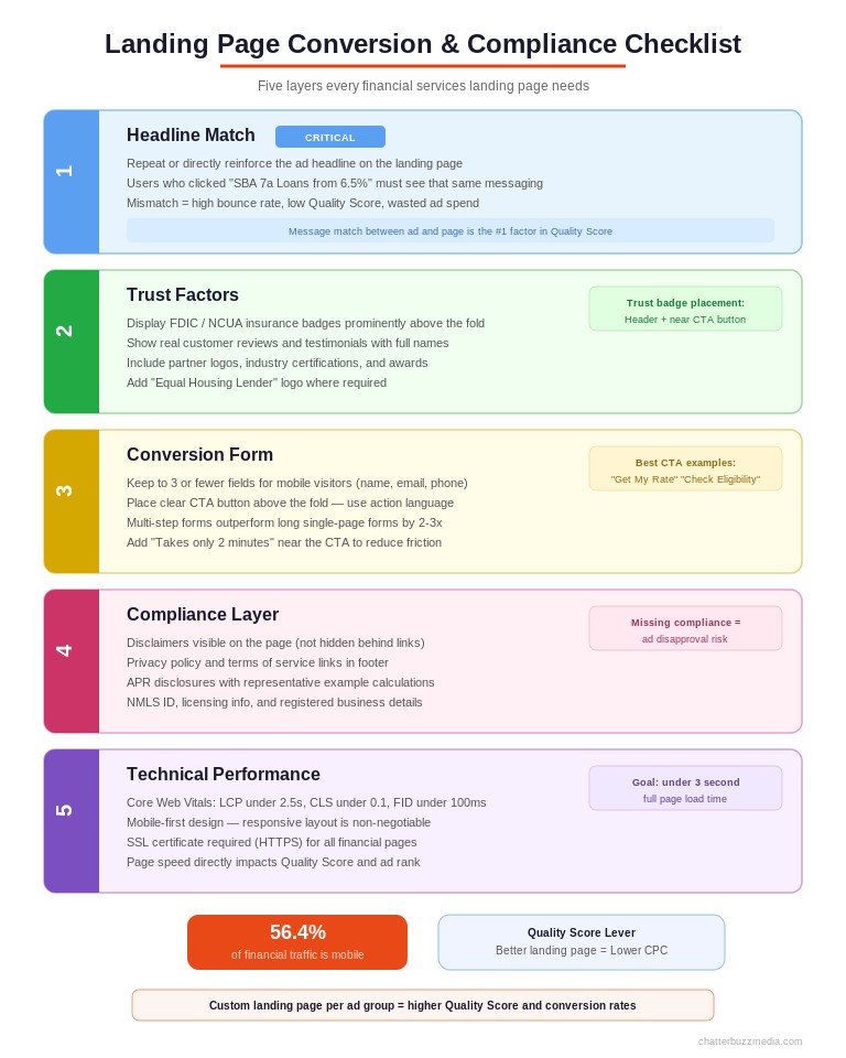 Landing page conversion and compliance checklist for financial services PPC with five stacked layers