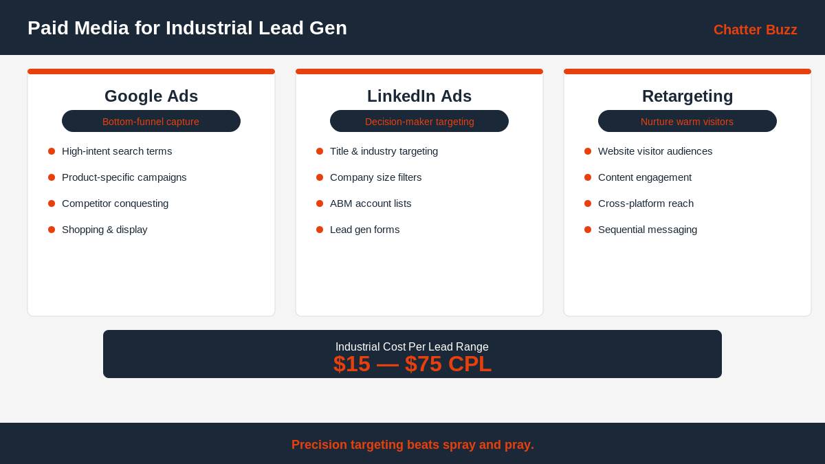 Paid media strategies for industrial lead generation