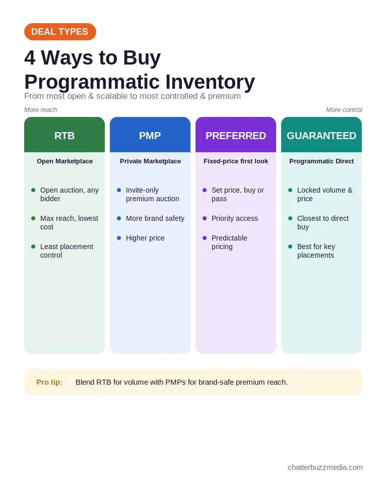 Types of programmatic deals: RTB, private marketplace, preferred deals and programmatic guaranteed