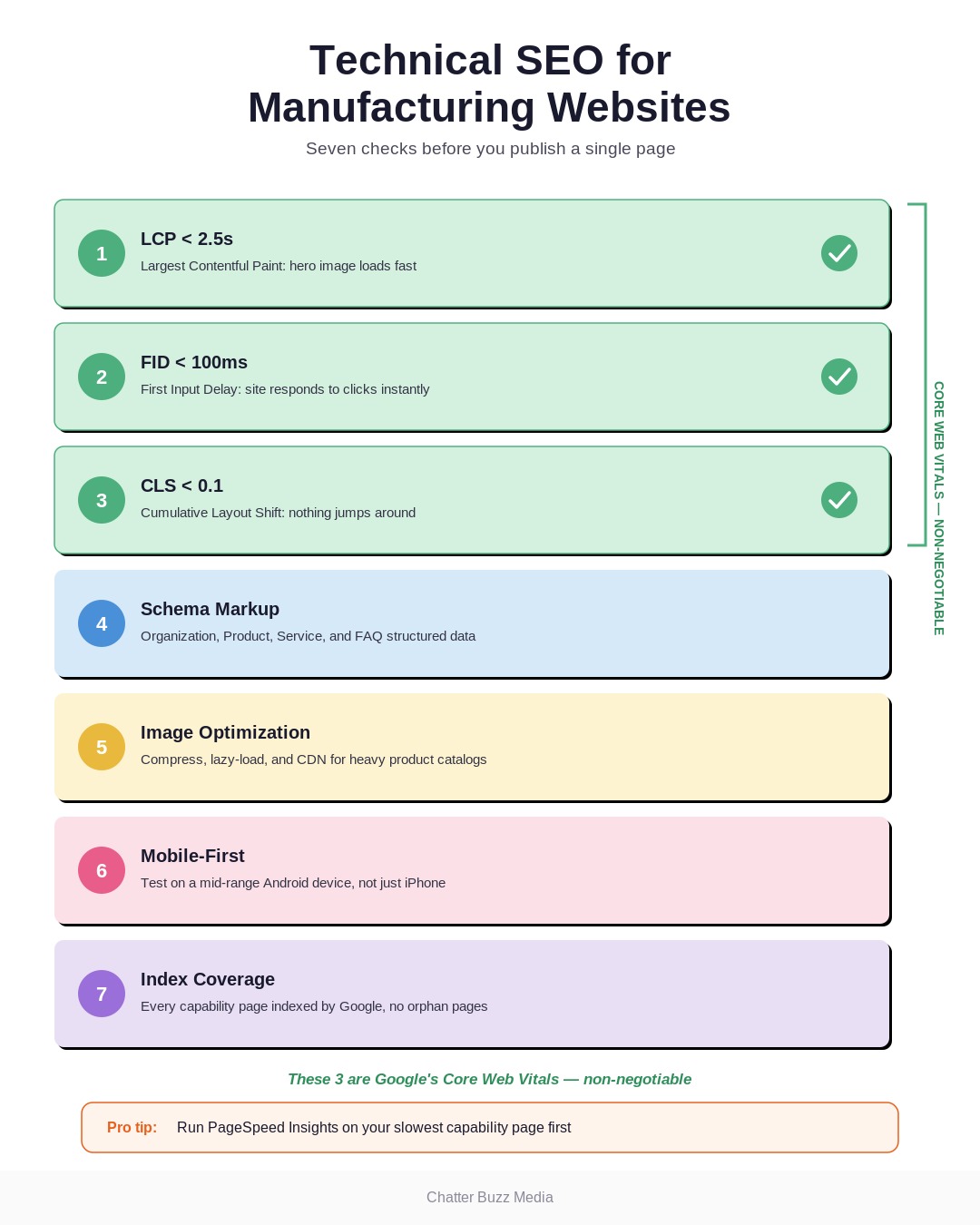 Dashboard showing Core Web Vitals scores including LCP, FID, and CLS with green checkmarks for passing grades