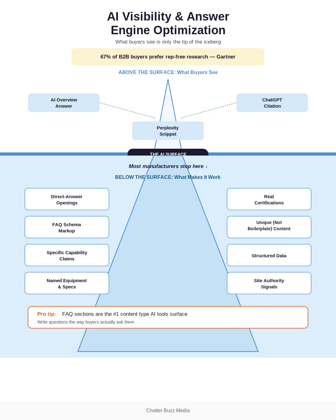Conceptual graphic showing a manufacturing capability page being parsed and cited in an AI Overview answer box