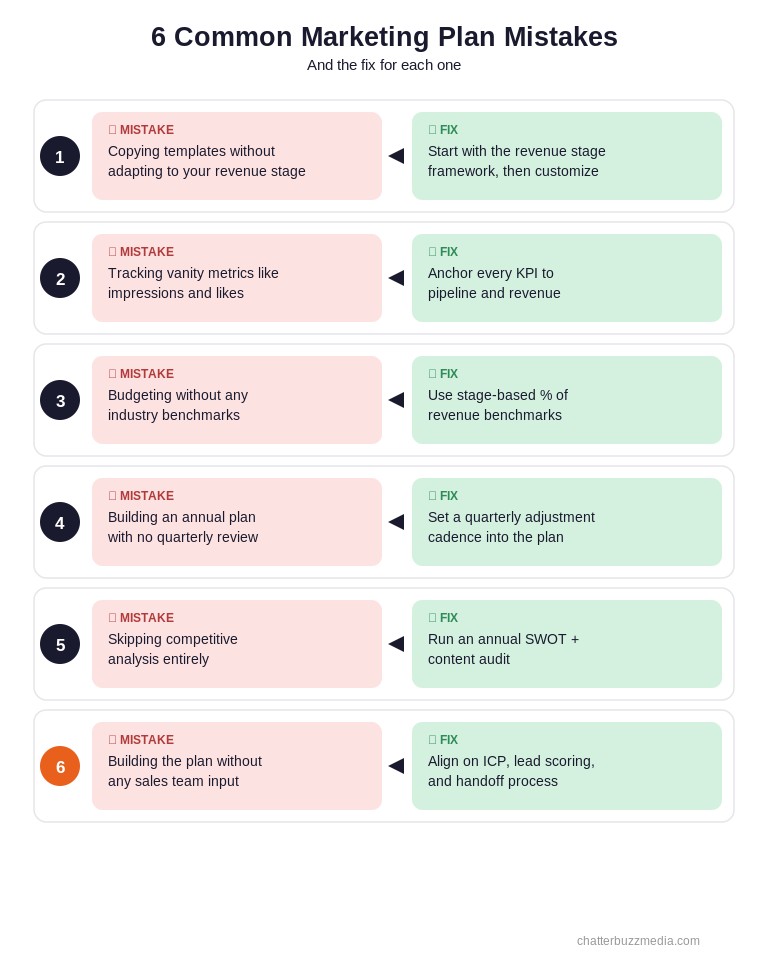 Vertical list of six common marketing plan mistakes to avoid