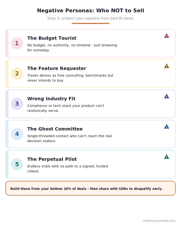 Illustration of three negative persona types: budget tourist, feature requester, and wrong industry fit