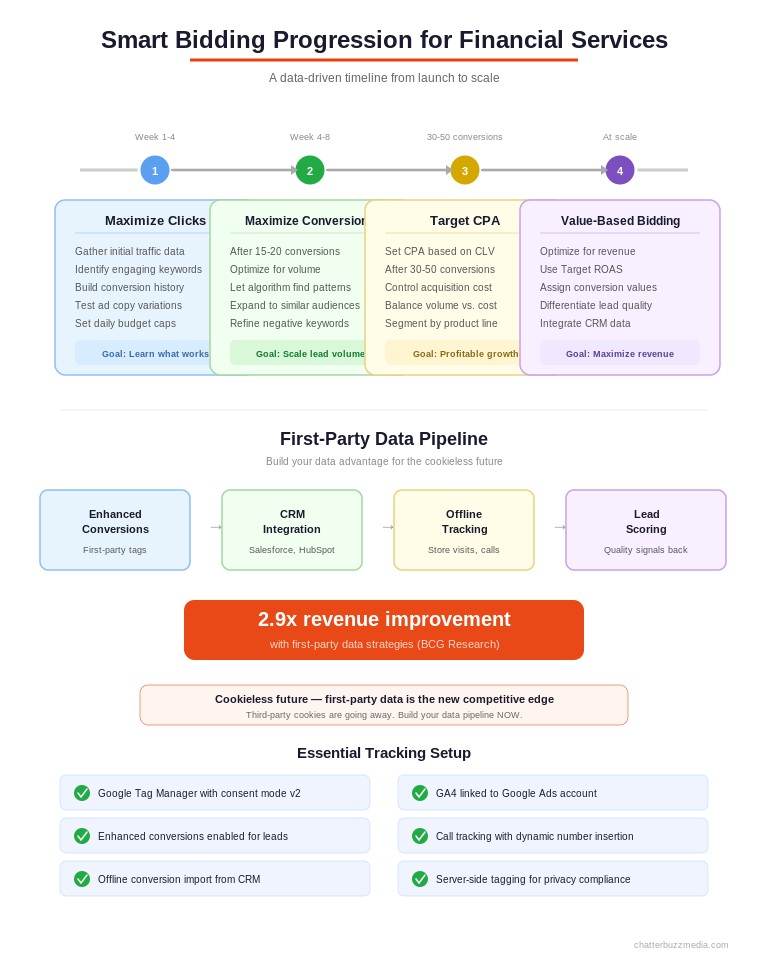 Smart bidding progression timeline for financial services showing four stages from maximize clicks to value-based bidding