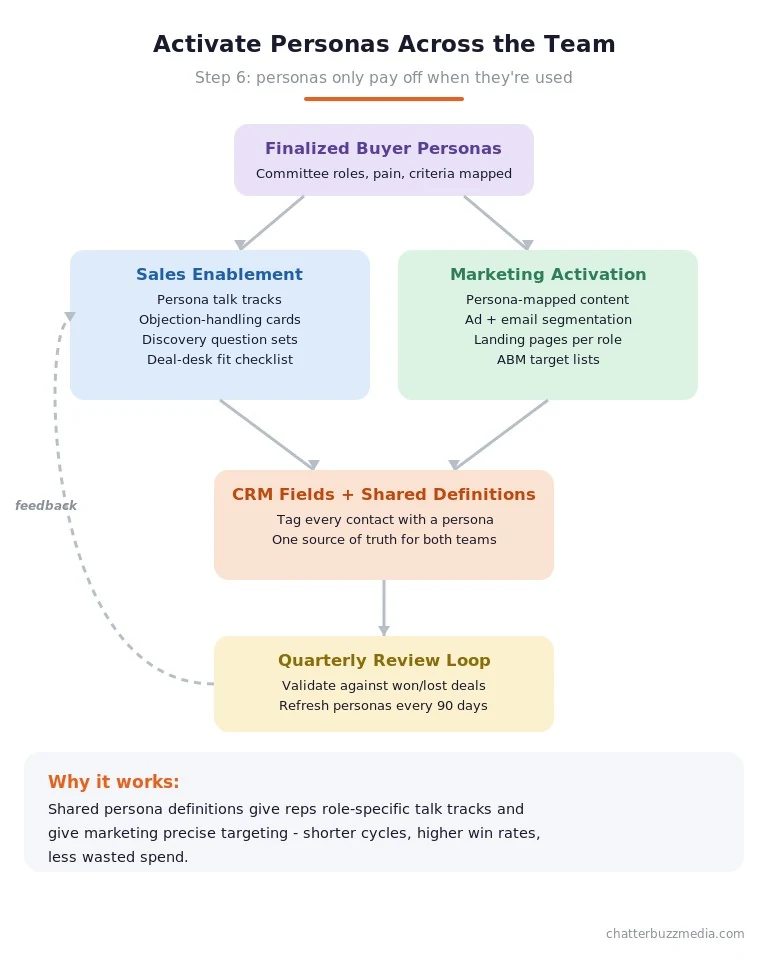 Workflow diagram showing how buyer personas activate across sales talk tracks, marketing content, CRM tags, and ad targeting