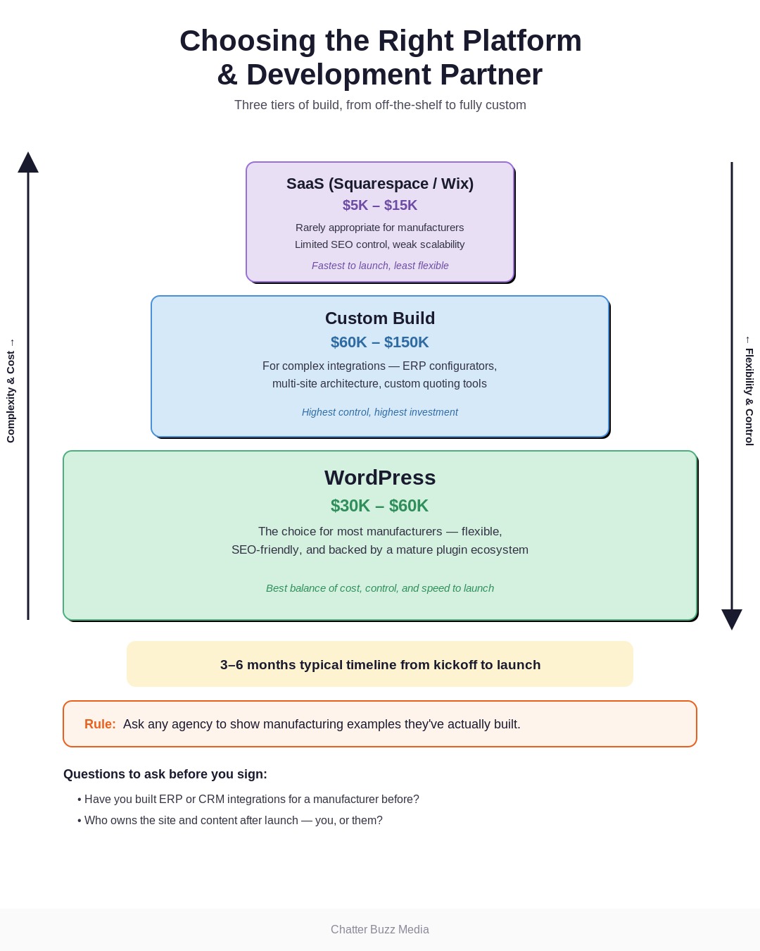 Comparison of WordPress, custom-built, and SaaS website platforms with pros and cons for manufacturing websites