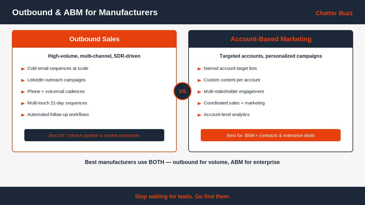 Outbound prospecting and ABM for manufacturers
