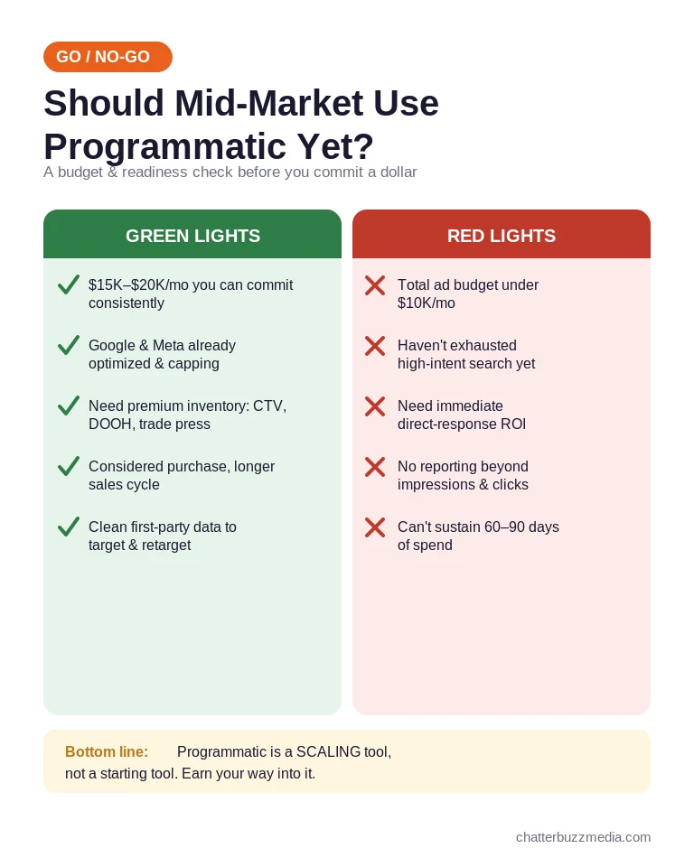 When mid-market companies should and should not use programmatic advertising