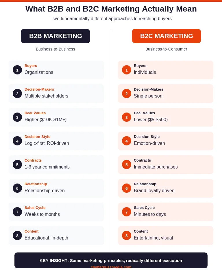 b2b vs b2c marketing definitions and key differences