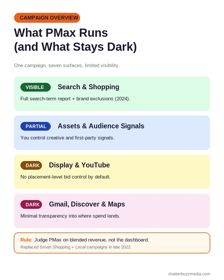 Performance Max campaigns overview: the seven Google surfaces PMax runs on and which stay dark