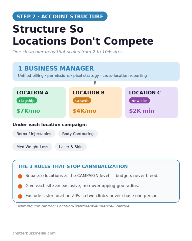 Multi-location med spa ad account structure with one Business Manager, per-location campaigns, and exclusive geo targeting