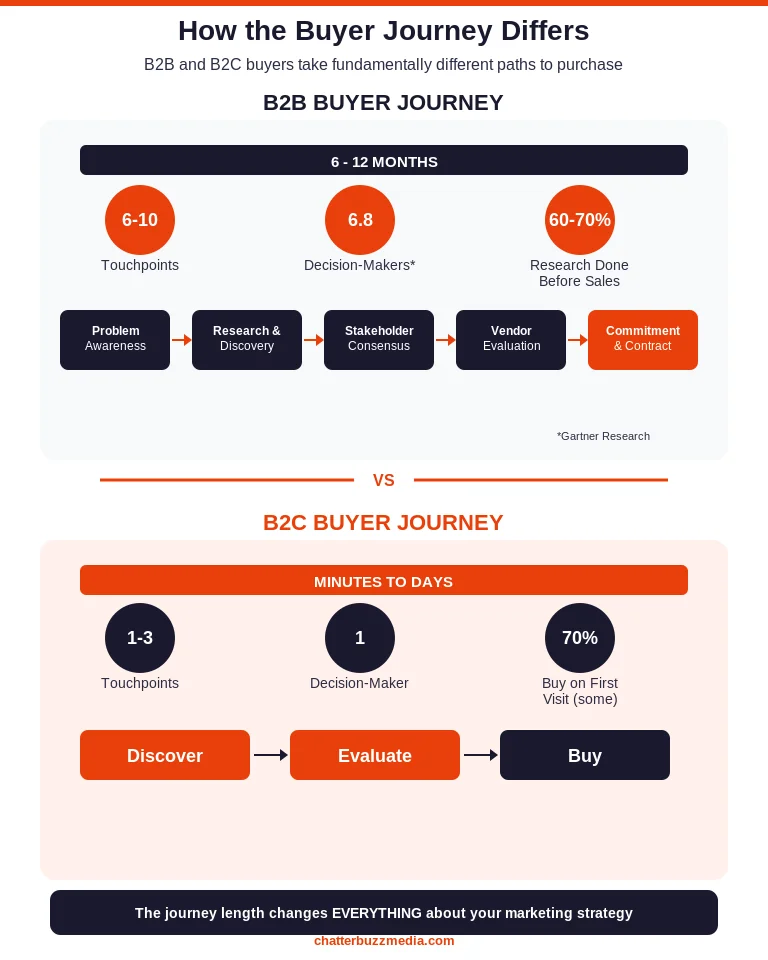 b2b vs b2c buyer journey comparison timeline