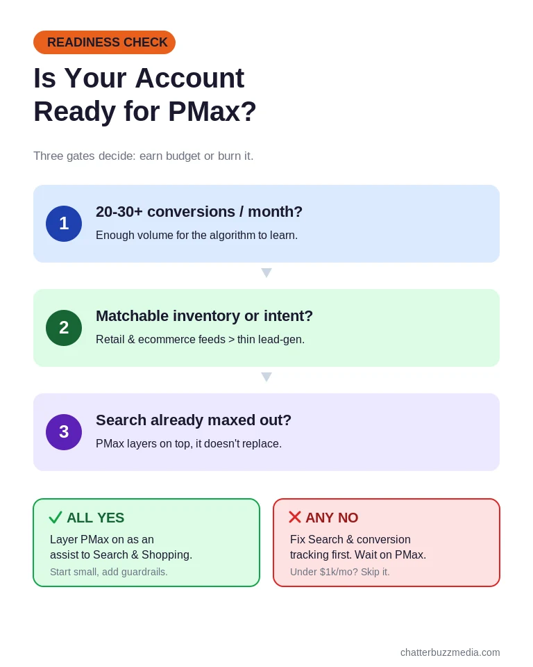 Performance Max readiness check flowchart: conversion volume, inventory, and Search foundation gates