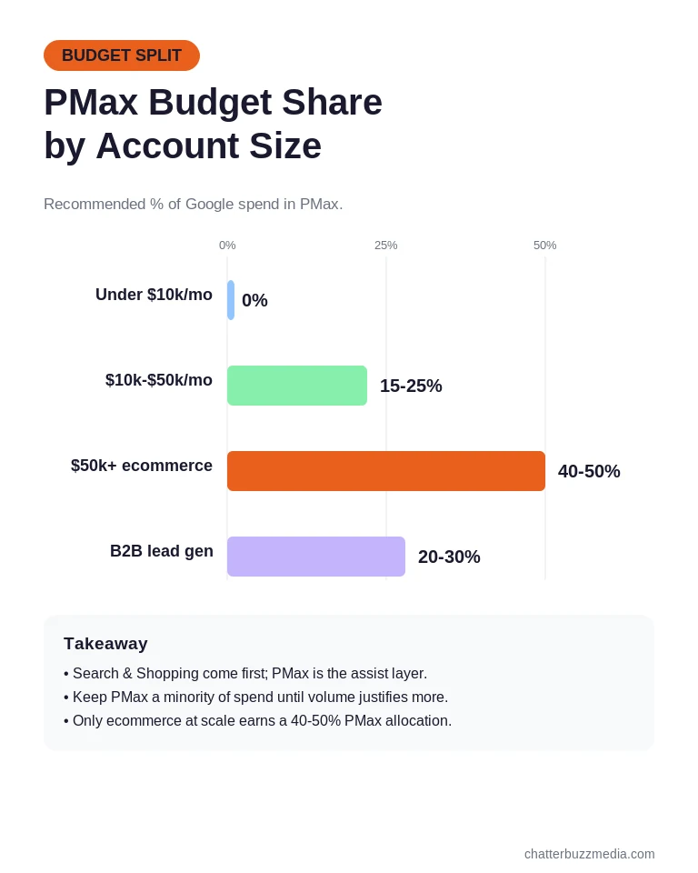PMax budget split chart by account size showing recommended Performance Max spend share