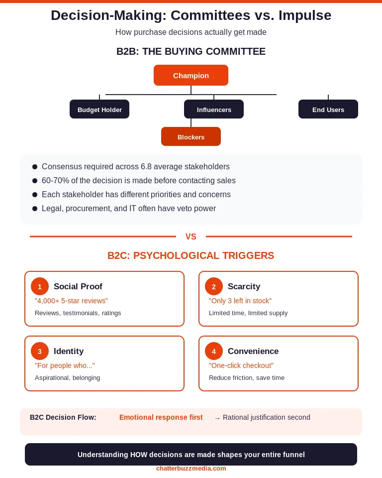 b2b buying committee decision making process vs b2c individual purchase decisions