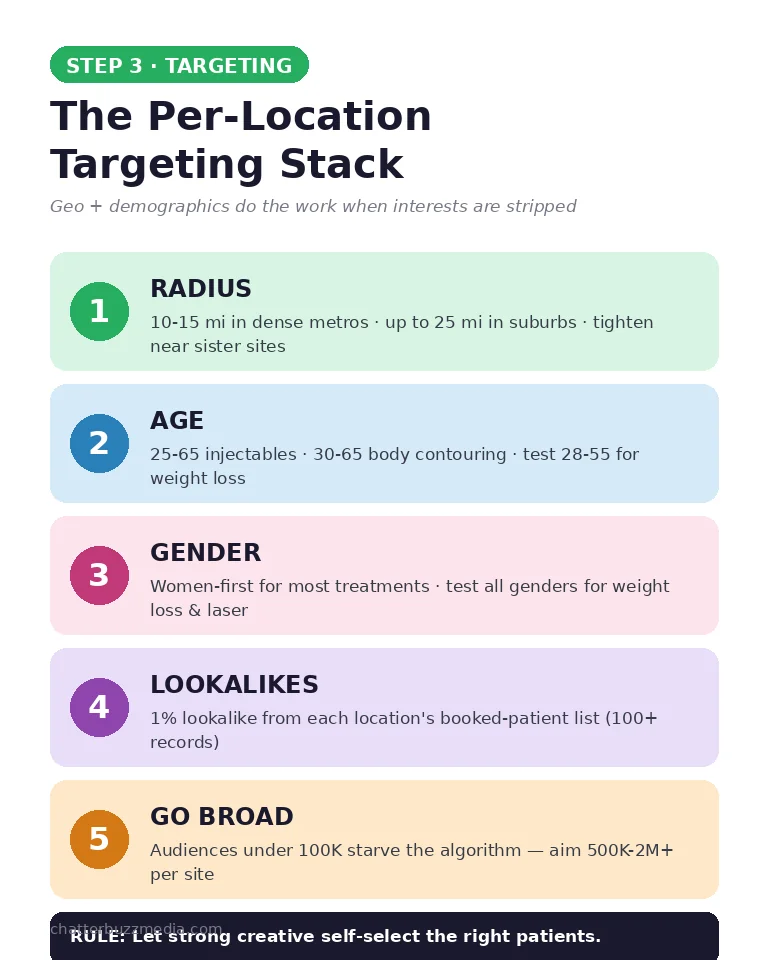 Med spa Facebook ads targeting stack: radius, age, gender, lookalike audiences, and broad targeting per location