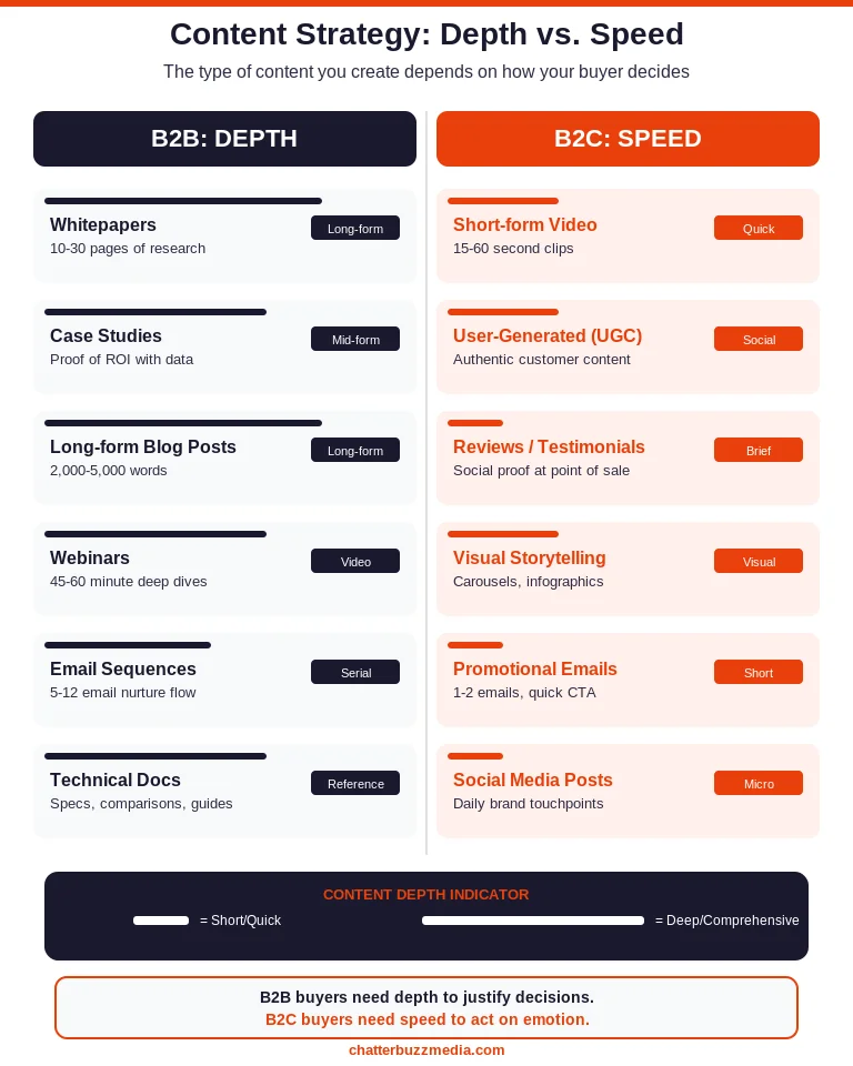 b2b content strategy depth vs b2c content strategy speed comparison