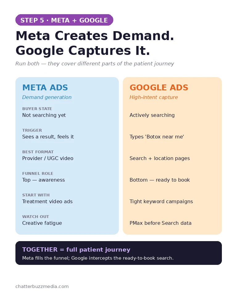 Med spa paid media comparison of Meta Ads demand generation versus Google Ads high-intent search capture