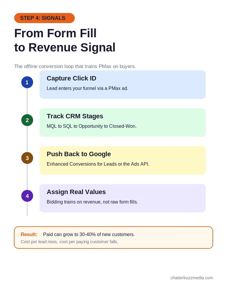Value-based bidding loop feeding CRM revenue signals into Performance Max via offline conversions