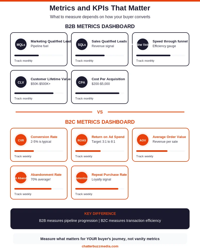 b2b marketing KPIs vs b2c marketing metrics comparison chart