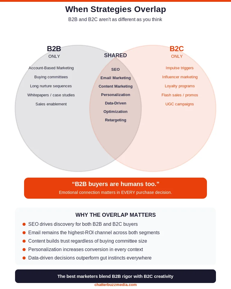 b2b and b2c marketing strategy overlap areas