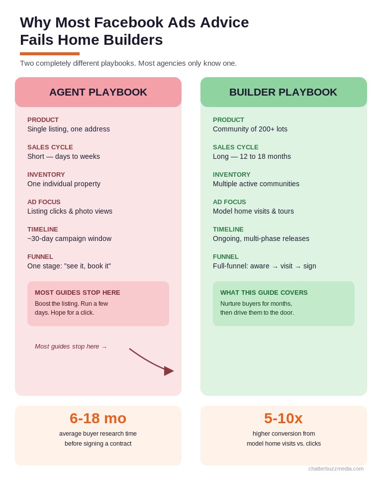 Side-by-side comparison of real estate agent Facebook ads playbook versus home builder Facebook ads playbook showing key differences in sales cycle and conversion goals
