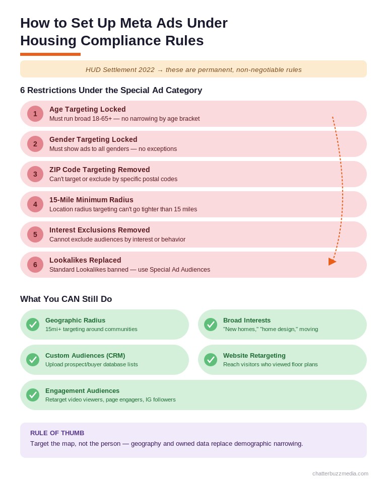 Meta Special Ad Category housing compliance rules infographic showing six targeting restrictions and five approved alternatives for home builder Facebook ads