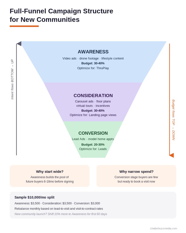 Full-funnel Meta campaign structure for home builders showing awareness consideration and conversion stages with budget allocation percentages