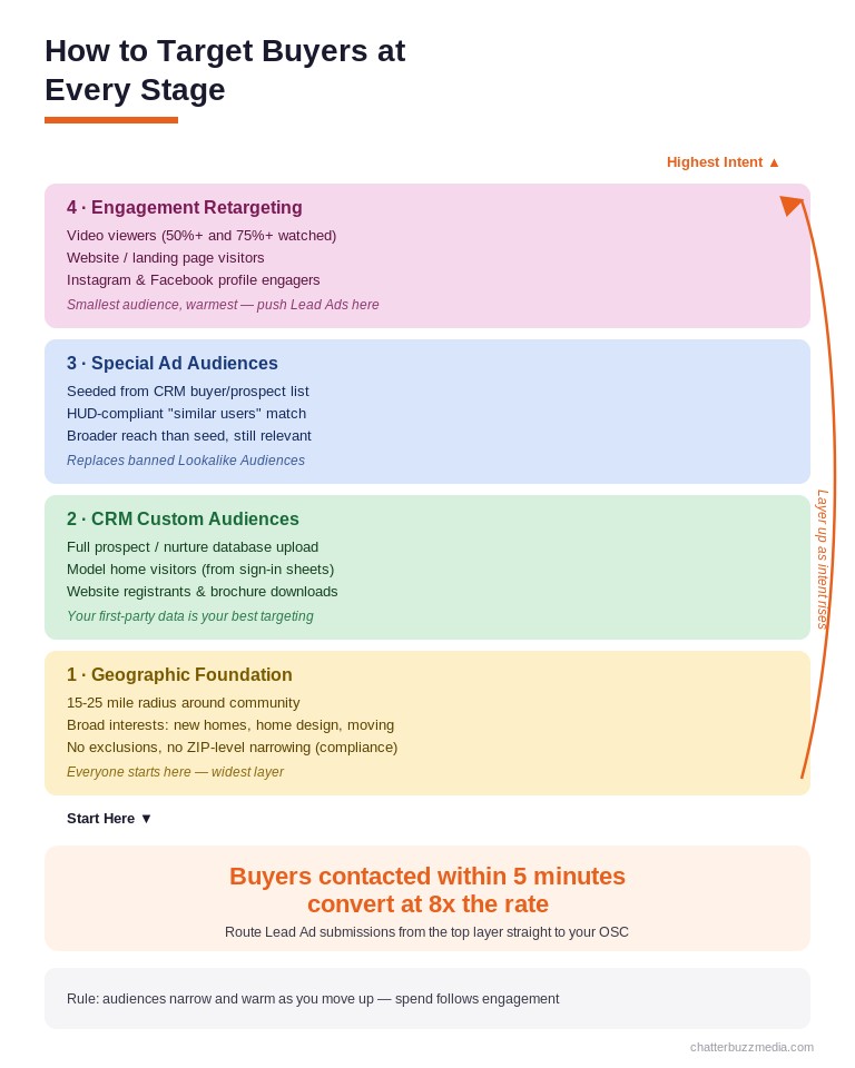 Four-layer targeting strategy for home builder Facebook ads from geographic foundation through CRM audiences to engagement retargeting