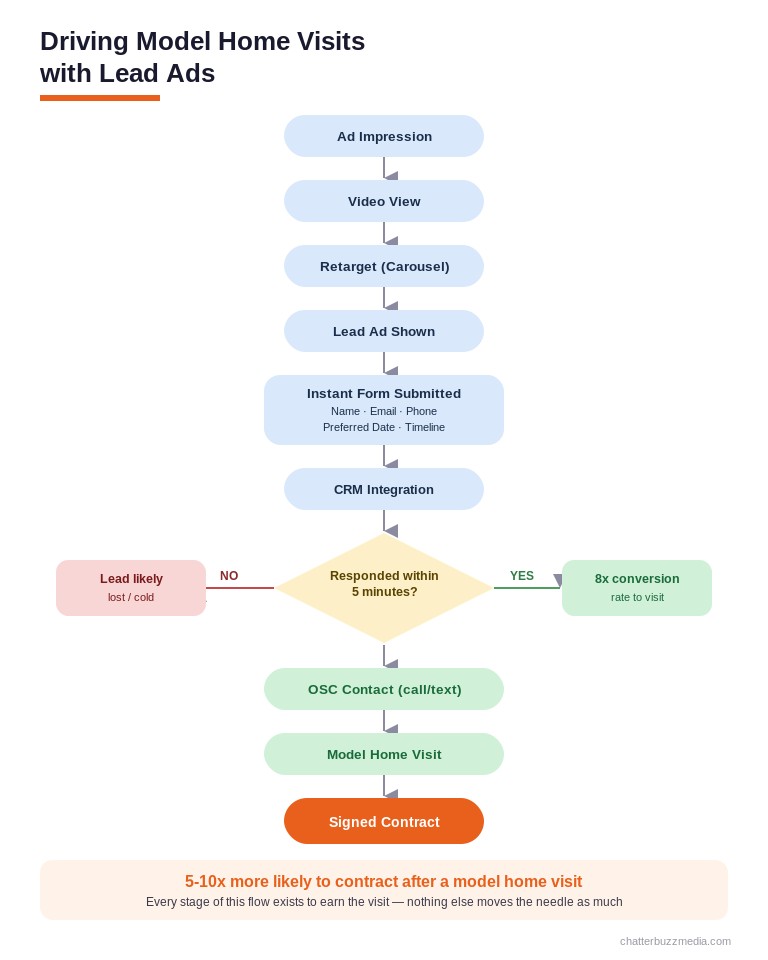 Flowchart showing how home builder Facebook lead ads drive model home visits through instant forms CRM integration and five-minute response time