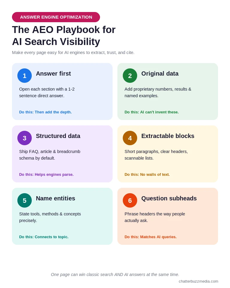 Answer engine optimization checklist showing direct answers, structured data, original data, and entity clarity for AI search visibility
