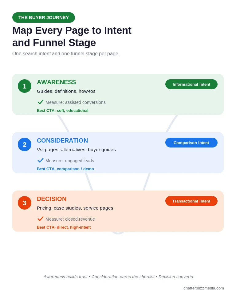 Content mapped across the buyer journey from awareness informational content to consideration comparison content to decision bottom-funnel pages