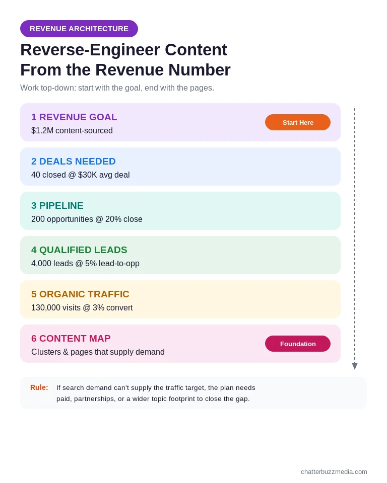 Revenue-first content architecture showing layers from revenue goal down to pipeline, traffic targets, topic clusters, and individual pages