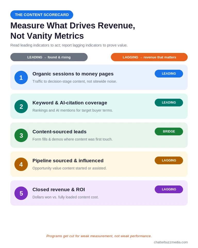 Content ROI measurement framework mapping leading indicators like traffic and rankings to lagging revenue metrics like pipeline and closed deals