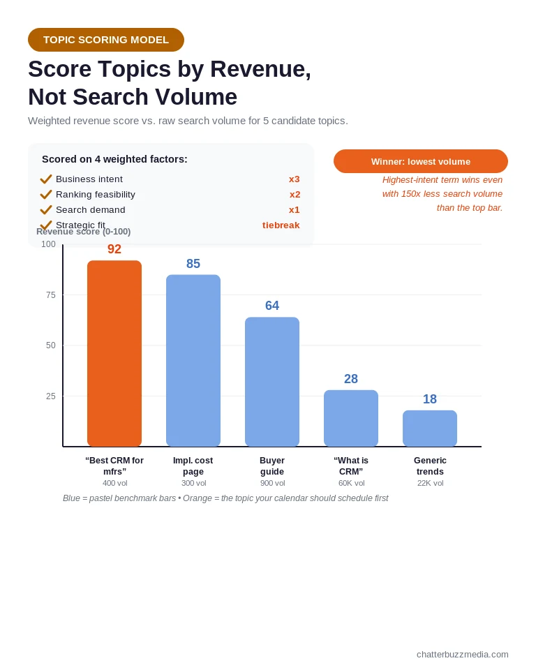 Revenue-first topic scoring model bar chart comparing high-volume informational topics against lower-volume bottom-funnel topics by revenue score