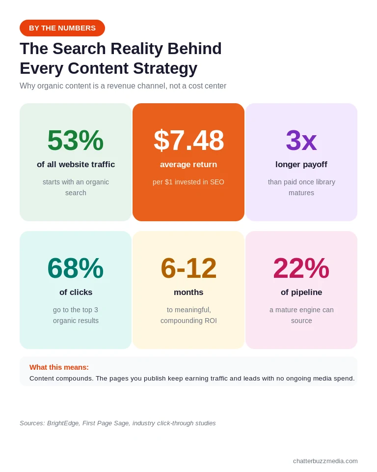 SEO content strategy statistics showing organic search share of traffic, click distribution by position, and content ROI versus paid media