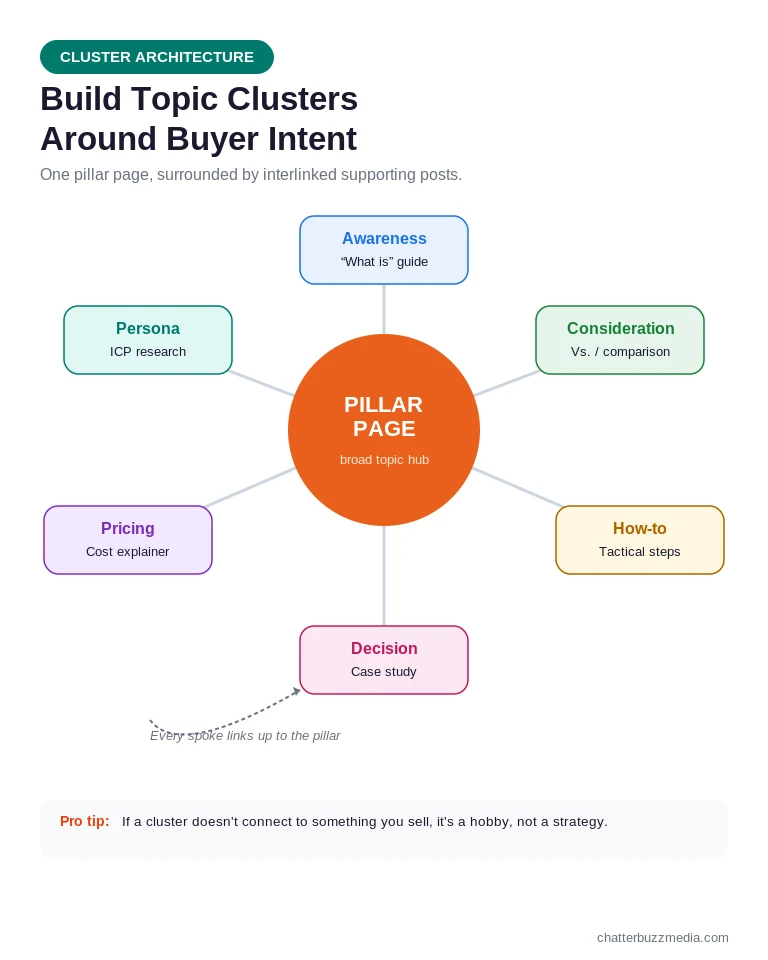 Topic cluster architecture diagram showing a central pillar page linked to supporting cluster content mapped to buyer intent stages
