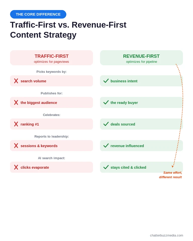 Traffic-first versus revenue-first SEO content strategy comparison across goals, keyword selection, and reporting metrics