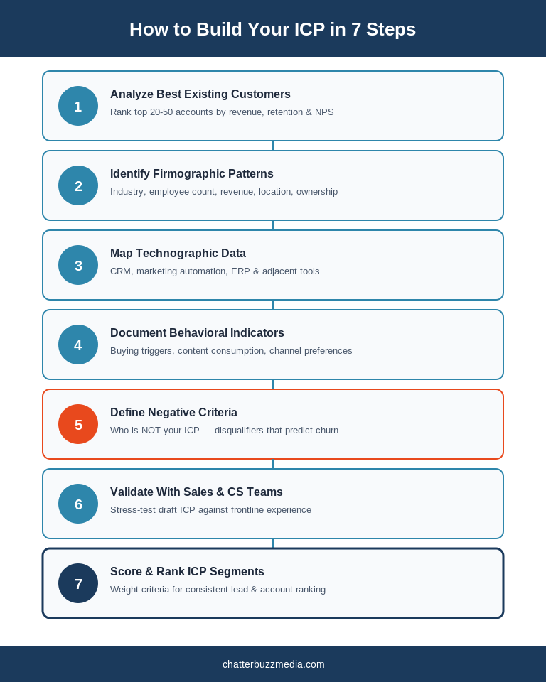 Seven Step Icp Process