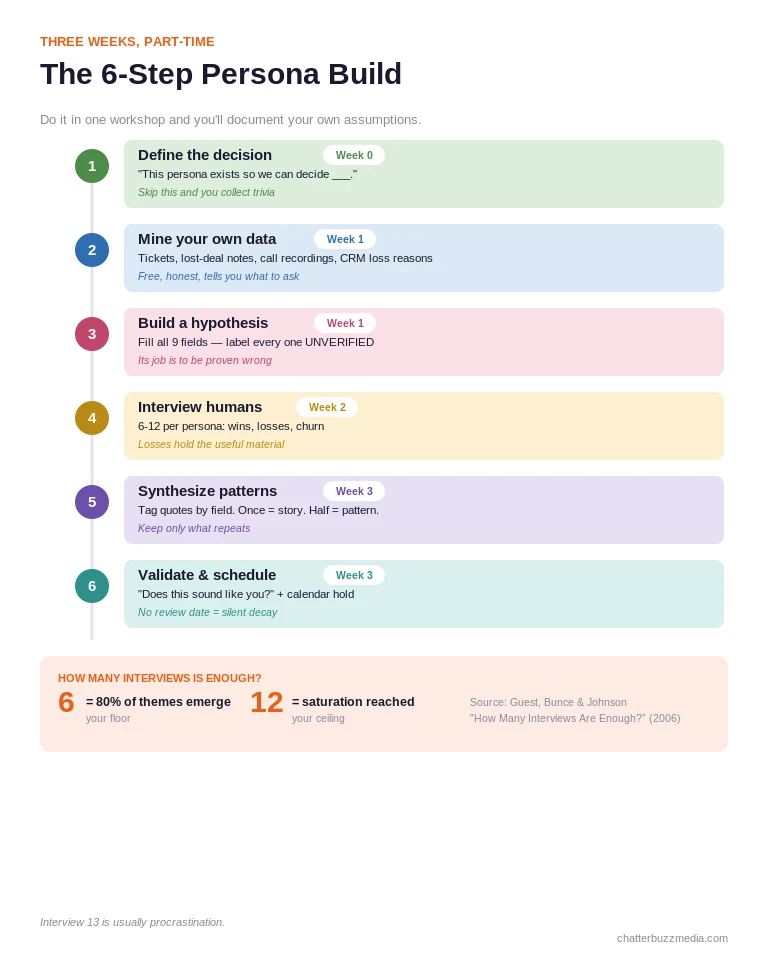 Six-step customer persona build process timeline from defining the decision through validation and quarterly review, with time estimates per stage