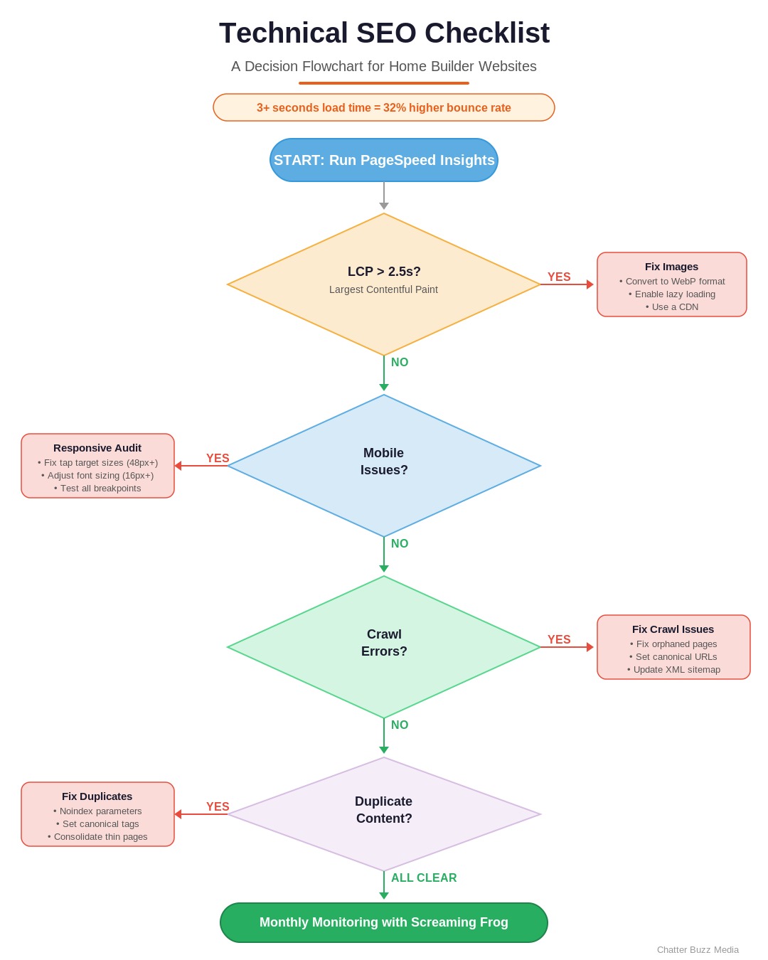 Flowchart decision tree for technical SEO audit of home builder websites