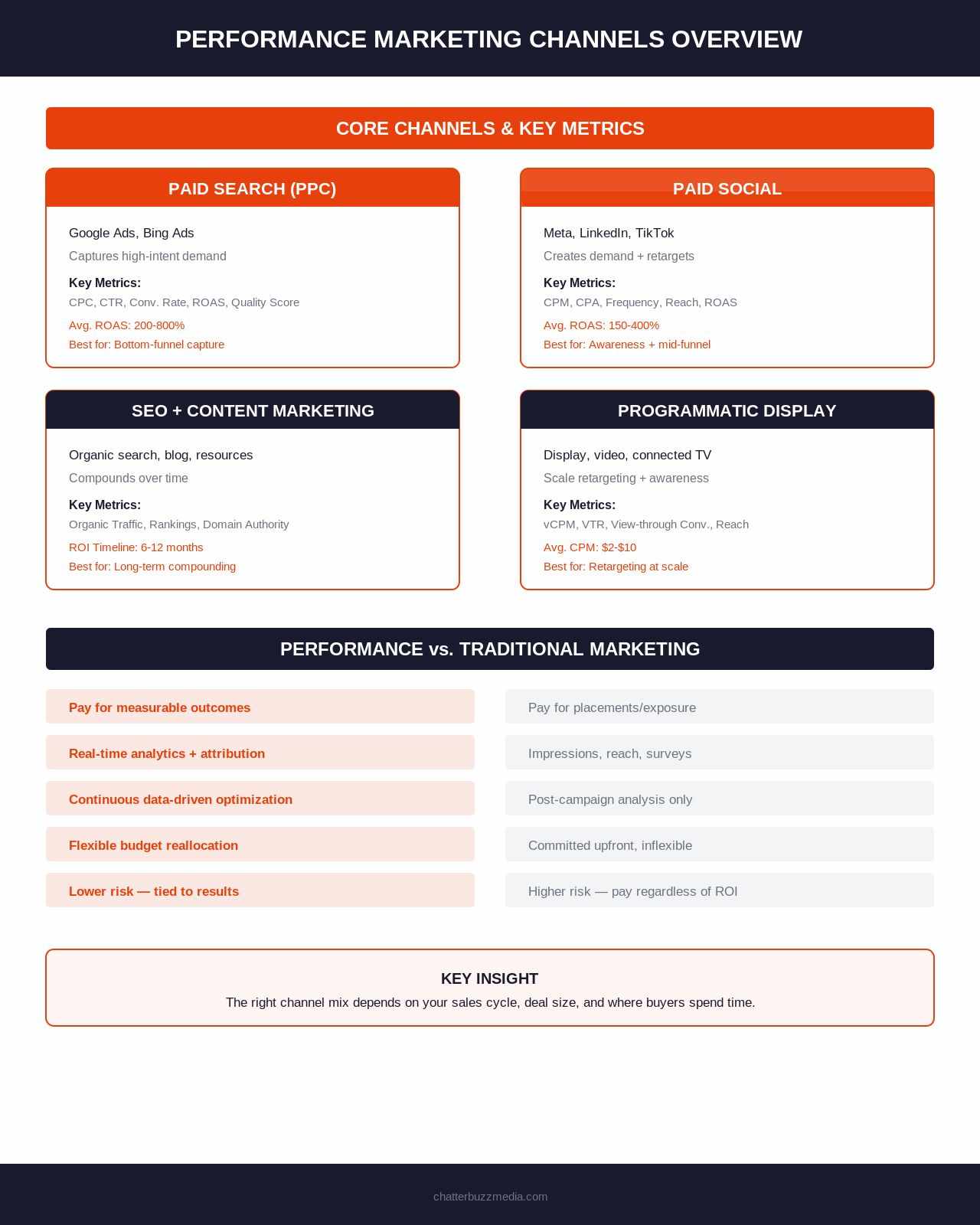 What are performance marketing services - core channels and measurement framework overview