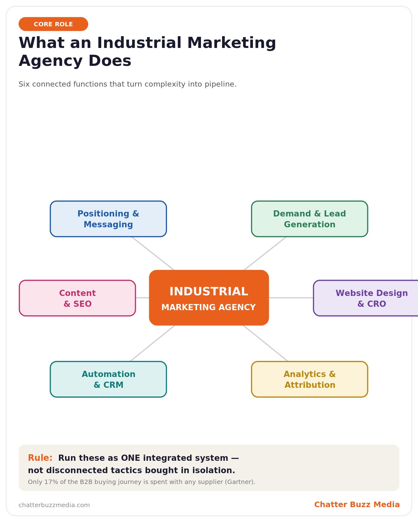 What an industrial marketing agency does: hub diagram of six core services including positioning, demand generation, content and SEO, website design, automation, and analytics