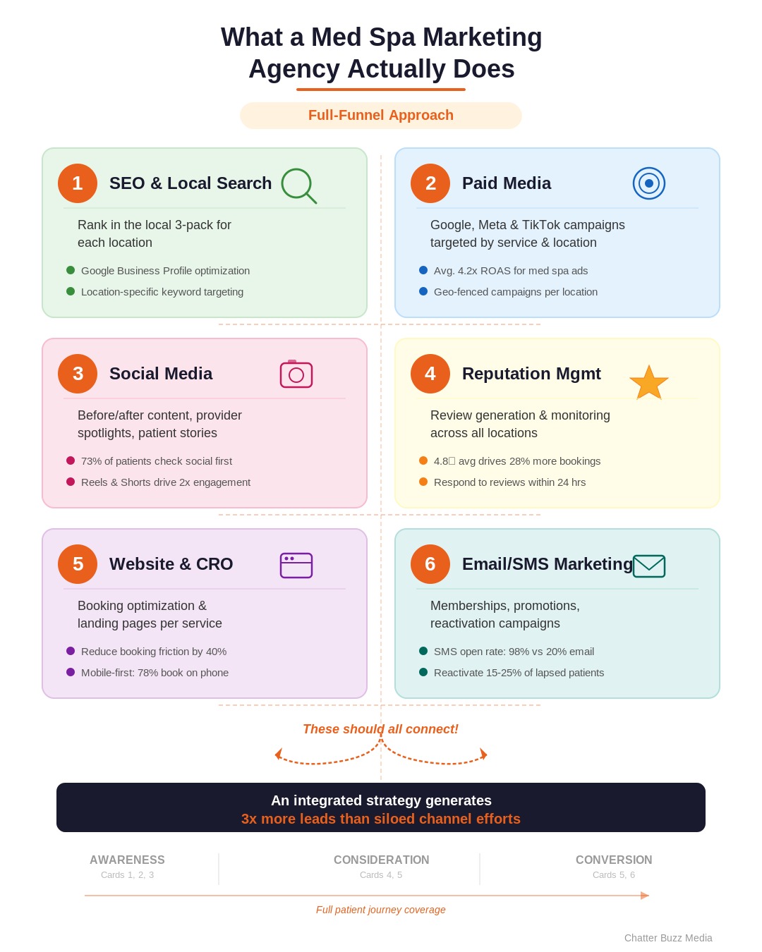 Med spa marketing agency service ecosystem showing SEO, paid media, social media, reputation management, and analytics