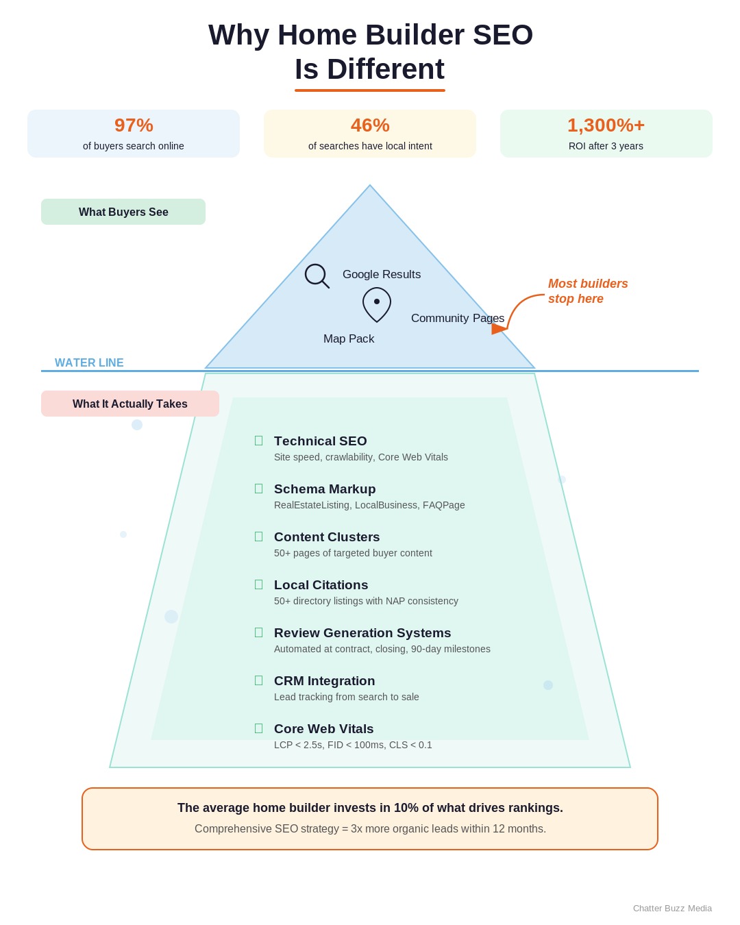 Iceberg diagram showing visible vs hidden elements of home builder SEO strategy
